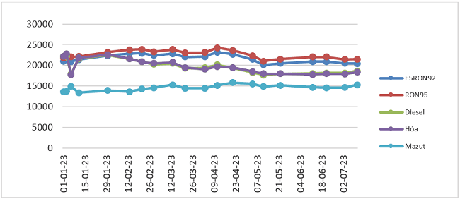 Biến động gi&aacute; b&aacute;n lẻ xăng dầu trong nước từ 01/01/2023 đến 11/7/2023. Nguồn: Bộ C&ocirc;ng Thương.