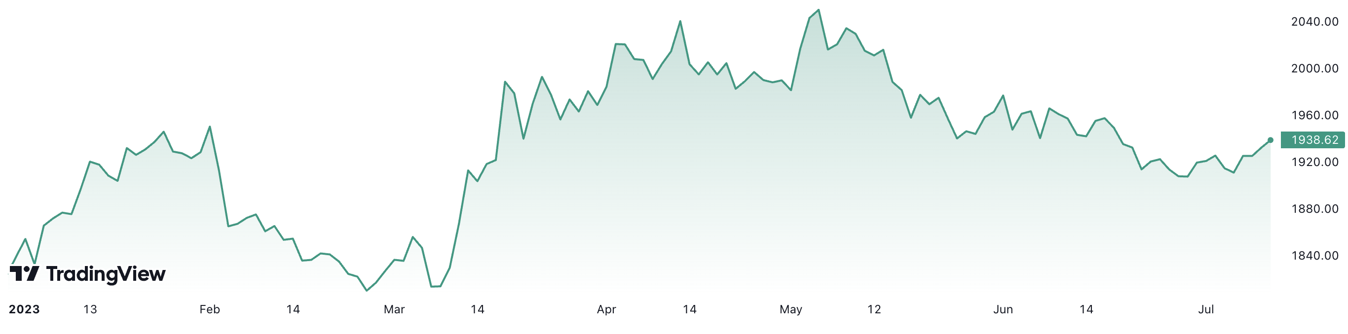 Từ đầu năm đến nay, giá vàng đã tăng 6,3%. Đơn vị: USD/oz.