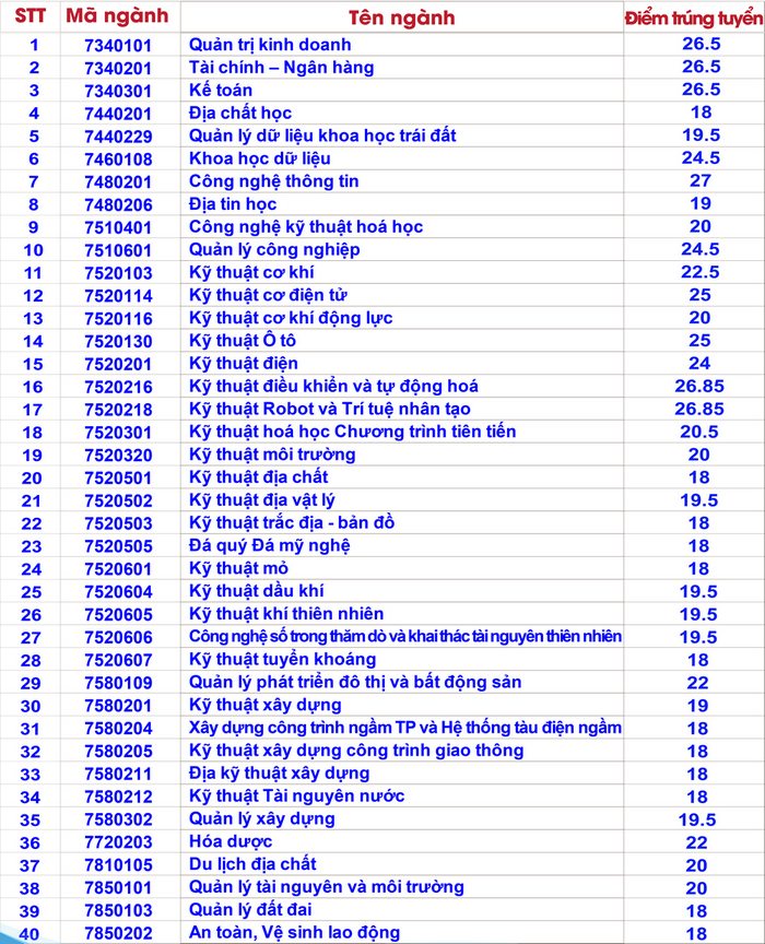 Điểm chuẩn học bạ Đại học Mỏ - Địa chất.
