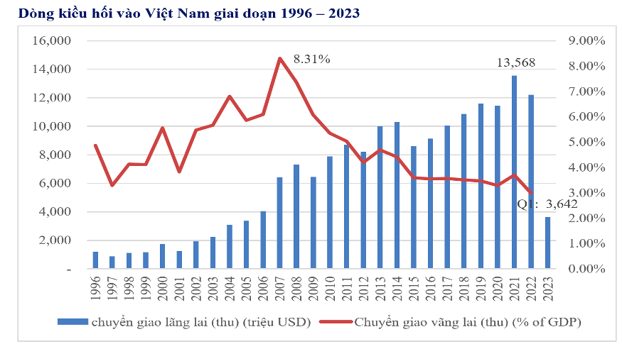 Nguồn: NHNN, World Bank.
