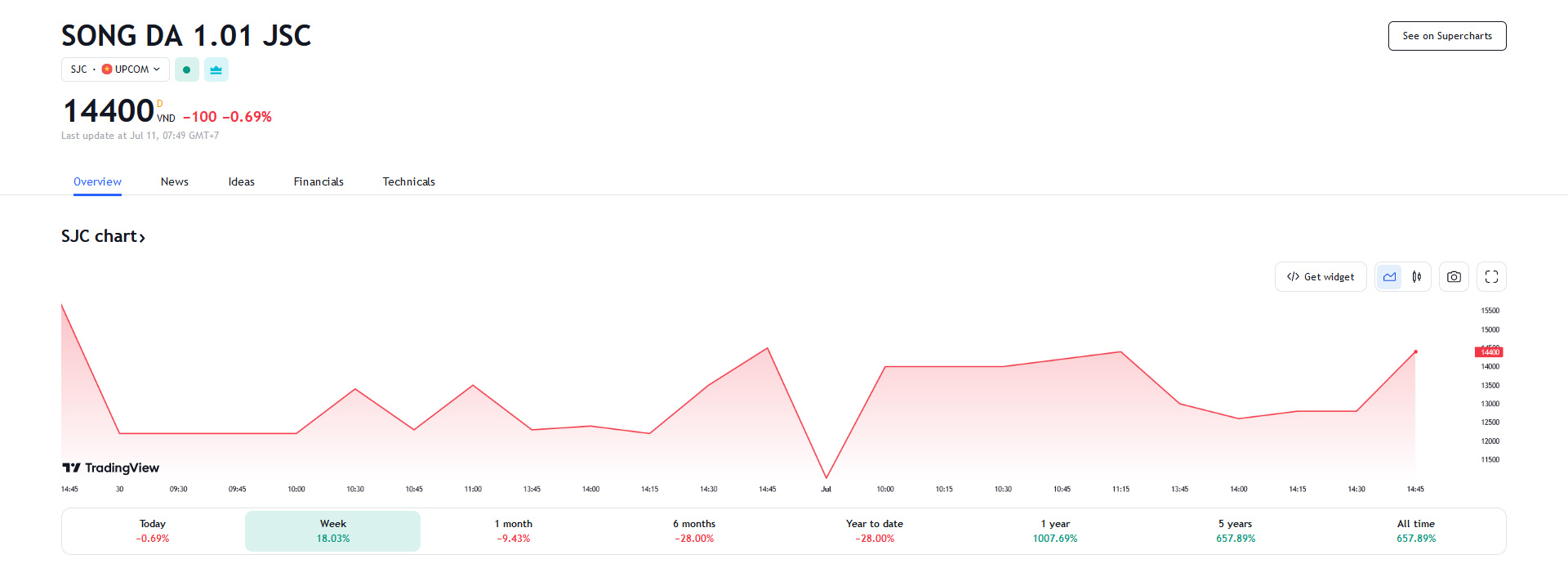 Sơ đồ giá cổ phiếu SJC thời gian qua trên HNX.