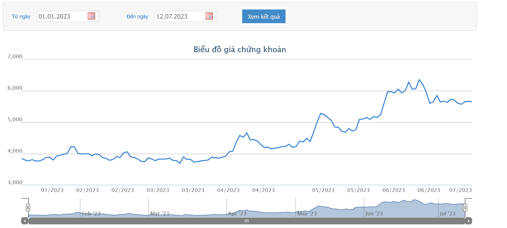Sơ đồ giá cổ phiếu TVB từ đầu năm 2023 đến nay trên HOSE.