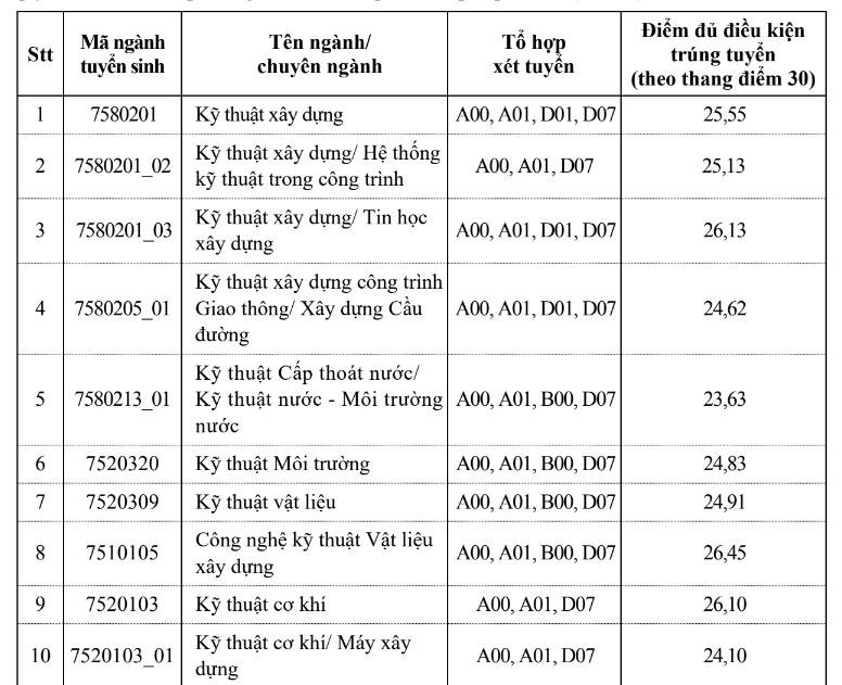 Điểm chuẩn học bạ Trường Đại học Xây dựng.