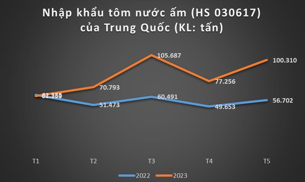 Sản lượng nhập khẩu t&ocirc;m nước ấm của Trung Quốc c&aacute;c th&aacute;ng trong năm 2022 v&agrave; 2023 :Nguồn: VASEP.