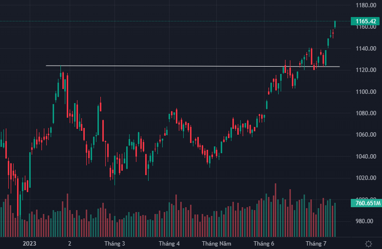 VN-Index tăng tốc