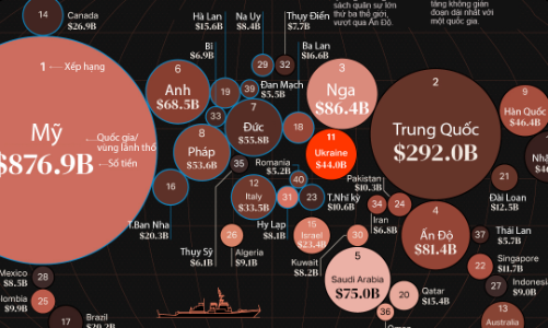 40 quốc gia, vùng lãnh thổ chi tiêu cho quân sự nhiều nhất thế giới