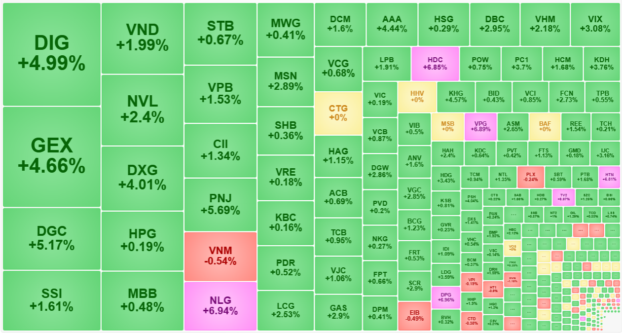 C&aacute;c cổ phiếu thanh khoản cao nhất s&agrave;n HoSE h&ocirc;m nay đều tăng gi&aacute; t&iacute;ch cực.