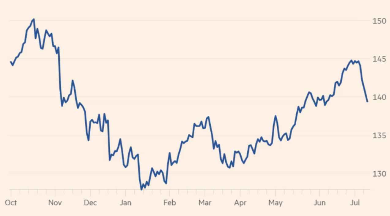 Tỷ gi&aacute; USD so với Y&ecirc;n từ th&aacute;ng 10 năm ngo&aacute;i tới nay. Đơn vị: Y&ecirc;n/USD - Nguồn: FT.