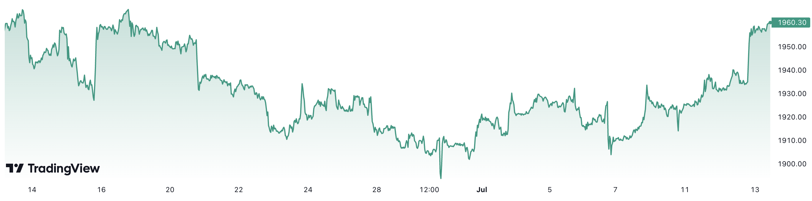 Trong v&ograve;ng 1 th&aacute;ng, gi&aacute; v&agrave;ng thế giới tăng khoảng 0,2%. Đơn vị: USD/oz.