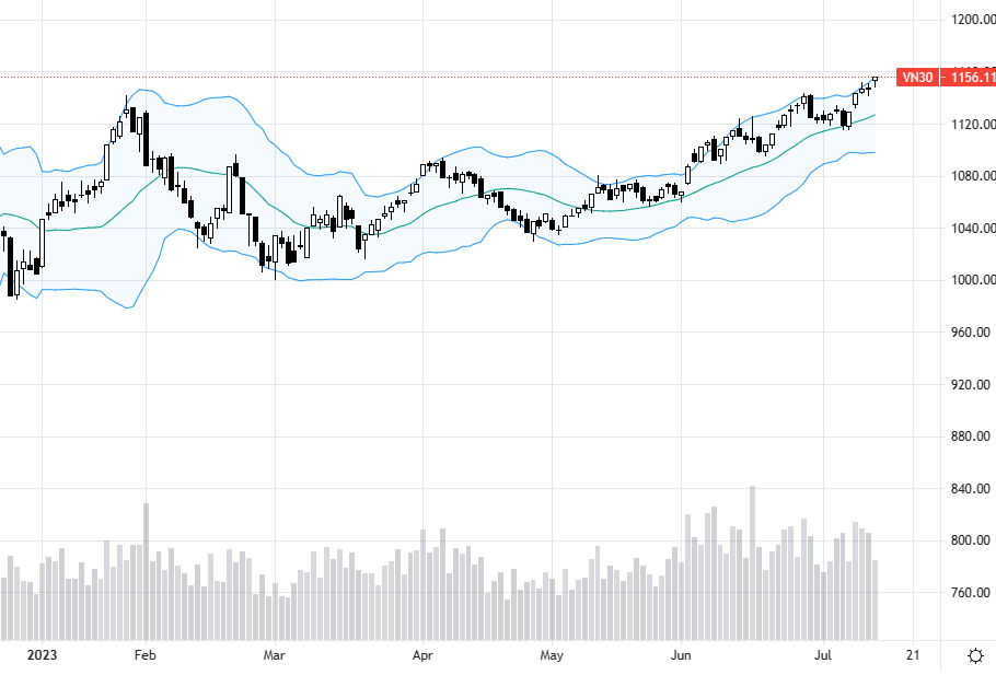 VN30-Index còn dư địa tăng trong giai đoạn sắp đáo hạn phái sinh.