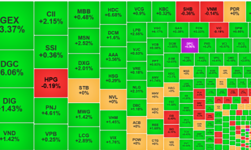 Giao dịch sôi động, GAS, MSN, VHM dẫn dắt điểm số