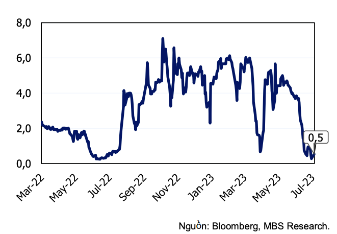 L&atilde;i suất qua đ&ecirc;m li&ecirc;n ng&acirc;n h&agrave;ng (%)