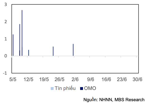 Thanh khoản thị trường mở (bơm ròng) [đơn vị: nghìn tỷ VND].