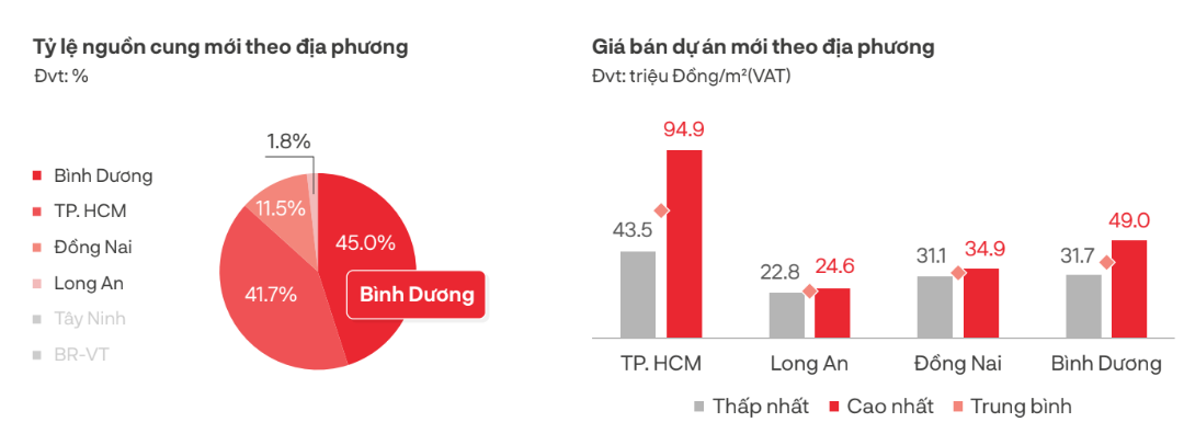 Nguồn cung căn hộ tại TP.HCM và vùng phụ cận trong quý 2/2023 - Nguồn: DKRA.