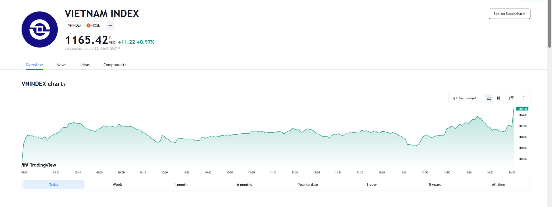 YSVN cho rằng thị trường có thể sẽ tiếp tục đà tăng trong phiên kế tiếp nhưng chỉ số VN-Index có thể sẽ điều chỉnh do đang trong vùng kháng cự 1,163 – 1,166 điểm.