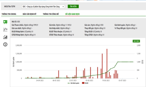 Giá gần 1 triệu đồng/cổ phiếu, cổ phiếu đắt nhất UpCoM vào diện cảnh báo từ ngày 13/7