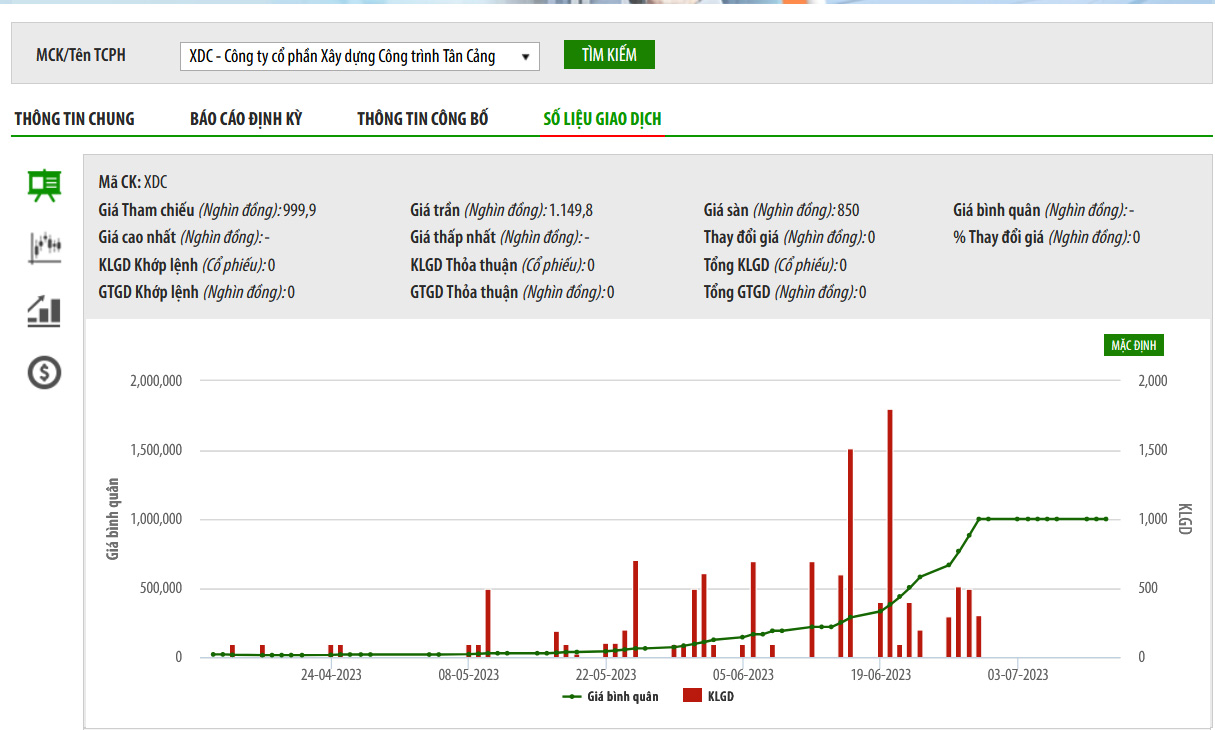 Sơ đồ giá cổ phiếu XDC thời gian qua trên UPCoM.