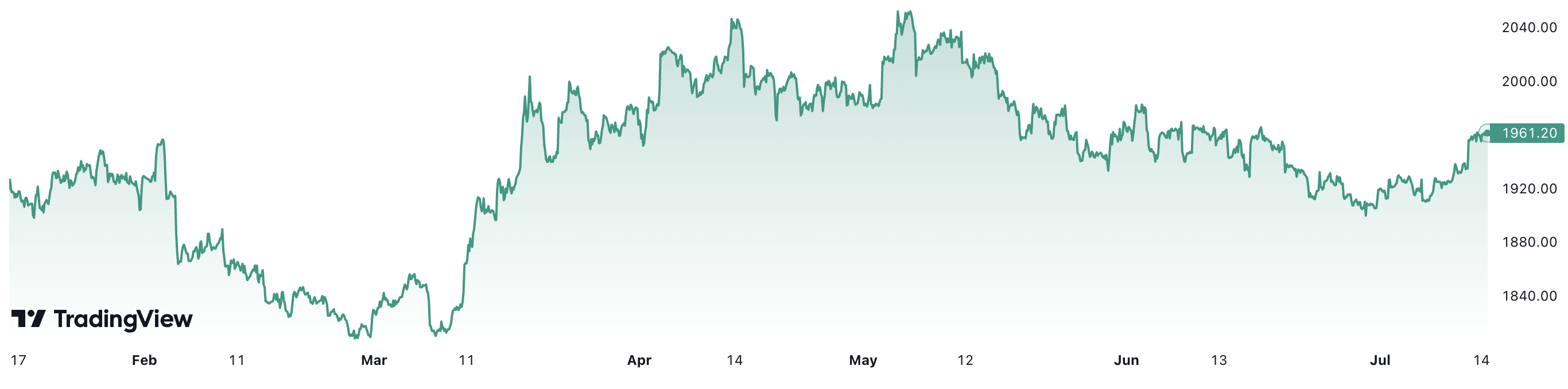 Trong 6 tháng qua, giá vàng thế giới đã tăng khoảng 3,4%. Đơn vị: USD/oz.