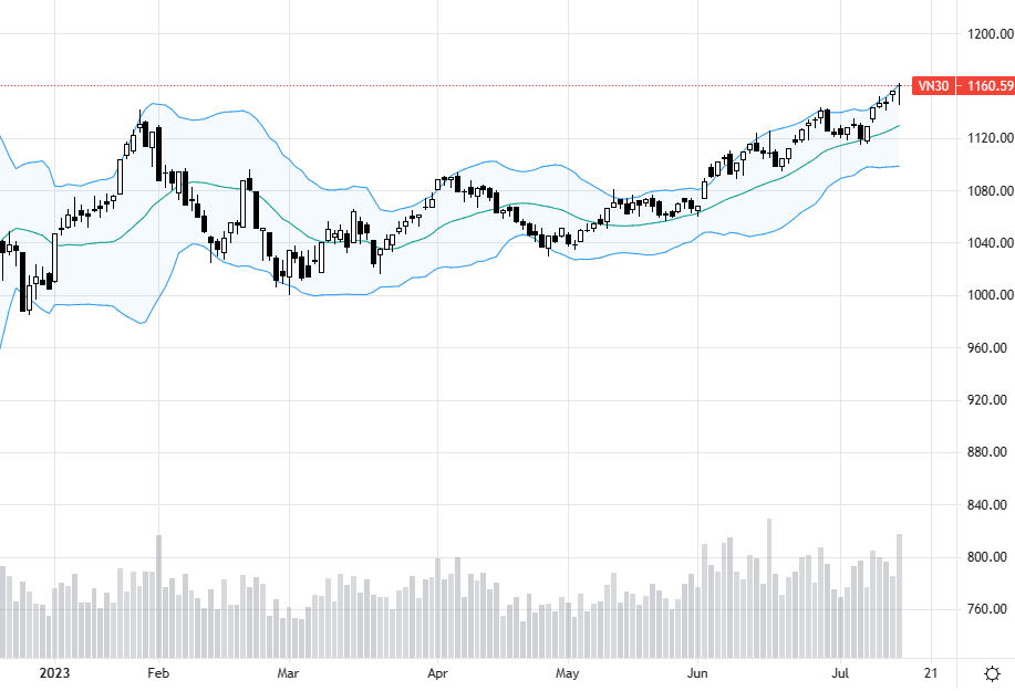 VN30-Index vẫn còn xung lực tăng sau nhịp bắt đáy mạnh hôm nay.