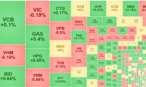 Dòng tiền phân hóa mạnh dưới tác động của số liệu lợi nhuận quý 2