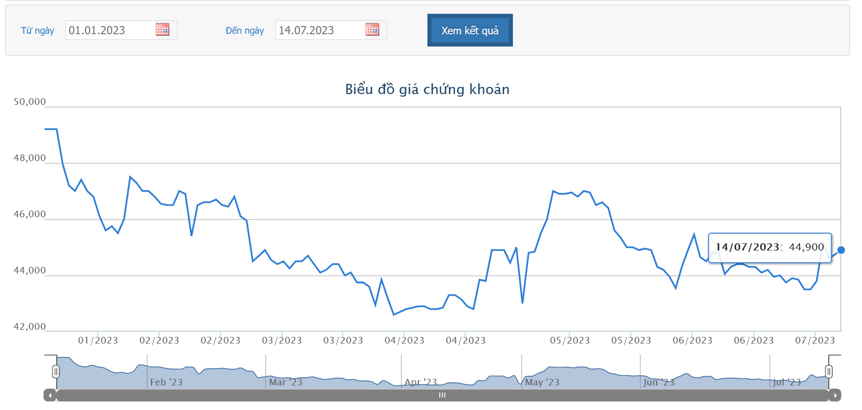 Sơ đồ giá cổ phiếu BWE trên HOSE.