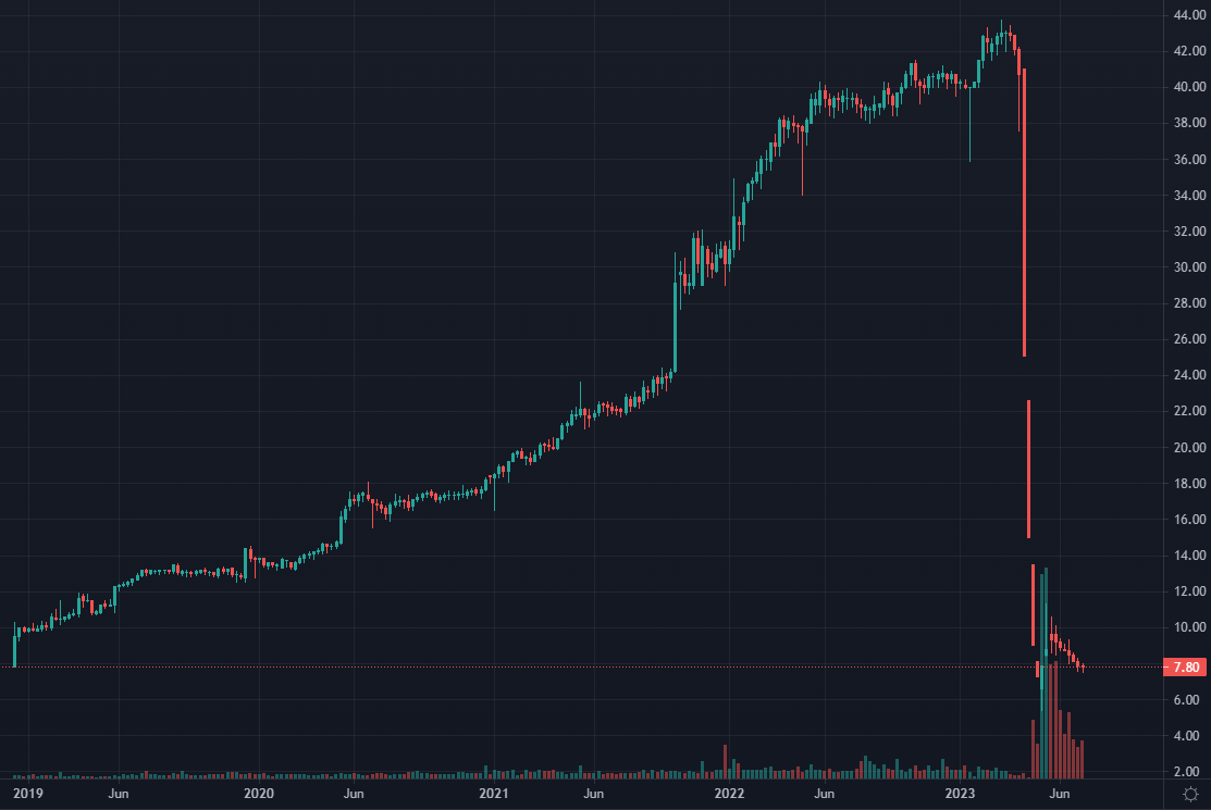 Diễn biến giá cổ phiếu DDG.