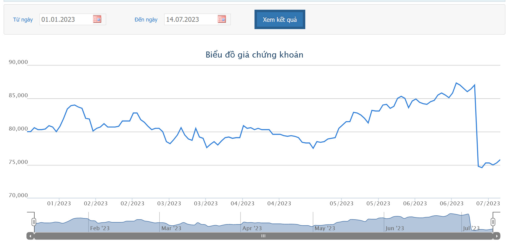 Sơ đồ giá cổ phiếu FPT từ đầu năm trên HOSE.