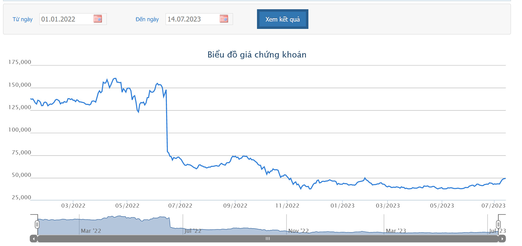 Sơ đồ giá cổ phiếu MWG từ năm 2022 đến nay trên HOSE