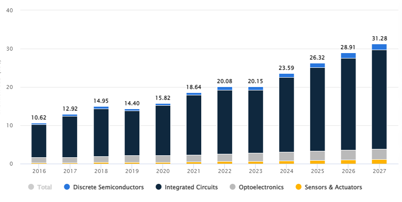 Revenue, by segment, in Vietnam’s semiconductor market ($ billion). Source: Statista