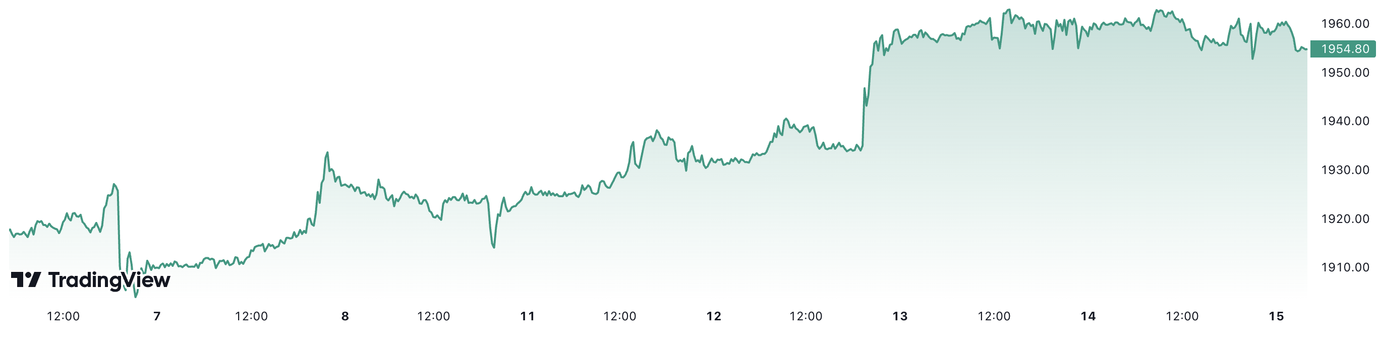 Diễn biến giá vàng thế giới tuần này. Đơn vị: USD/oz.