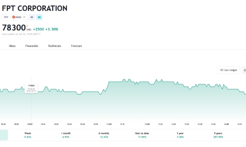 Giá cao nhất 13 tháng qua, lãnh đạo đăng ký bán 4 triệu cổ phiếu FPT