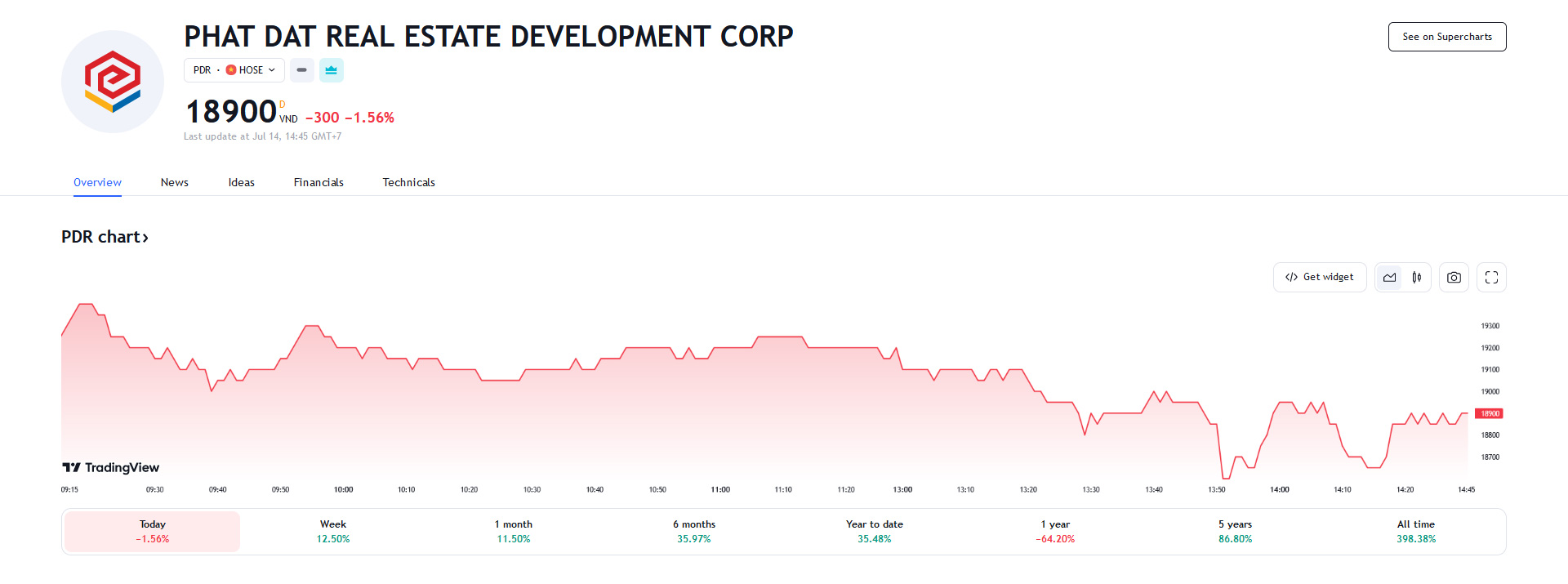 Sơ đồ giá cổ phiếu PDR  niêm yết trên HOSE thời gian qua.