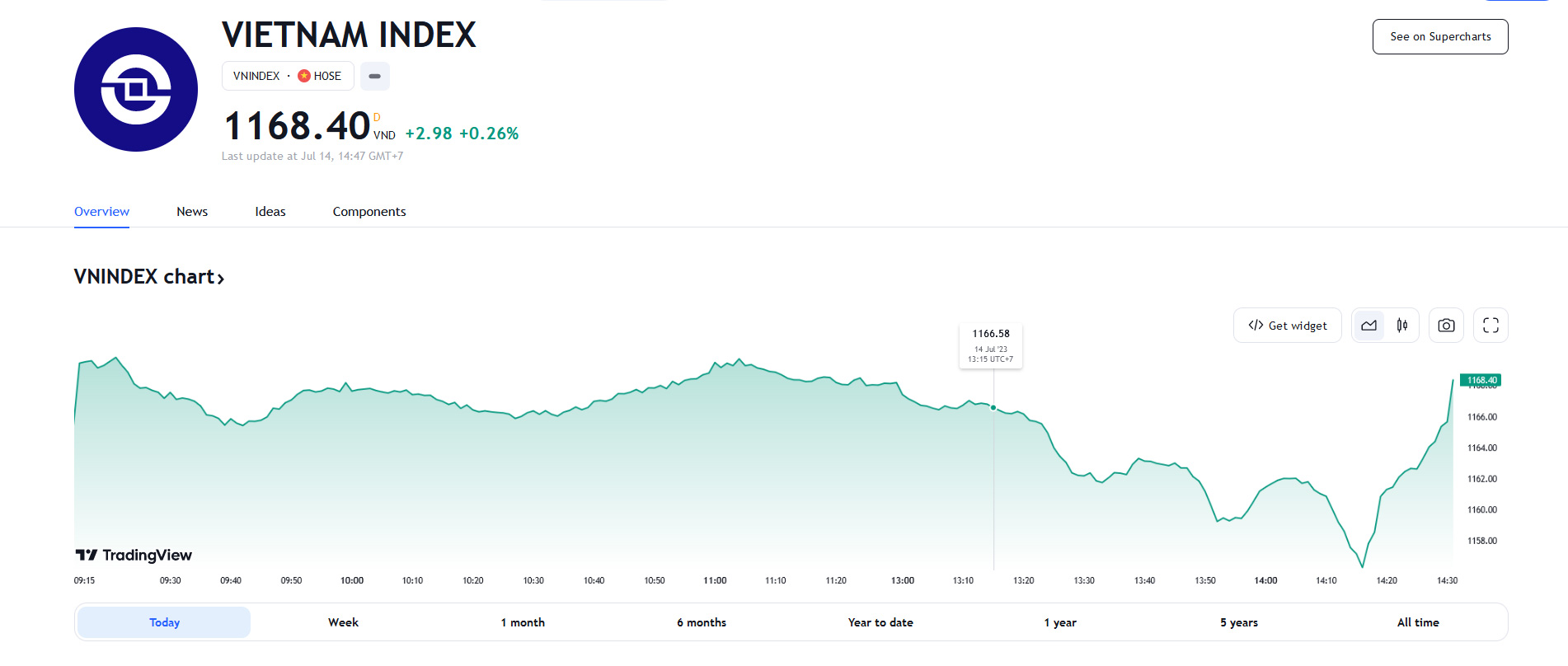 Theo SSI, với việc hồi phục trong phiên cho thấy thị trường đang ở xu thế mạnh mẽ.