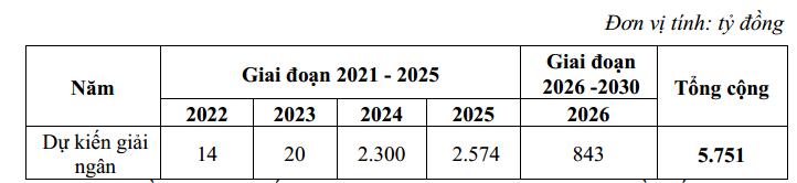 Tr&ecirc;n cơ sở tiến độ triển khai dự kiến, sơ bộ ph&acirc;n bổ nhu cầu vốn như tr&ecirc;n.