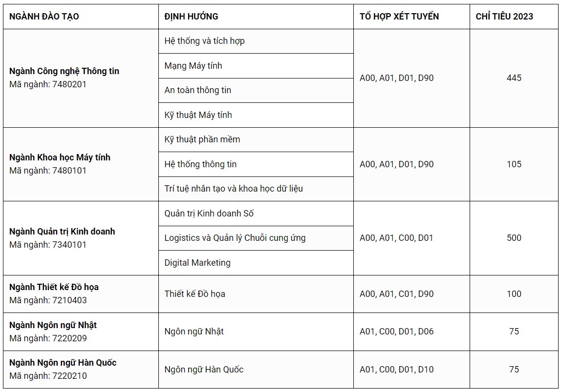 Th&ocirc;ng tin ng&agrave;nh học v&agrave; chỉ ti&ecirc;u tuyển sinh Trường Đại học CMC năm 2023.