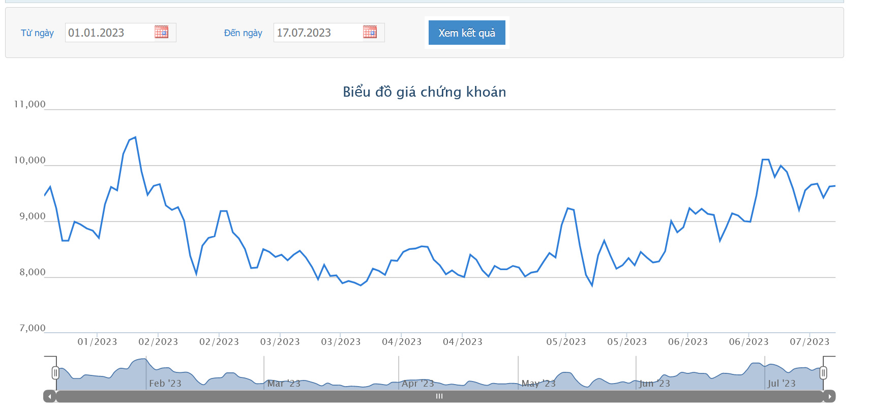 Sơ đồ giá cổ phiếu HBC từ đầu năm 2023 đến nay trên HOSE.