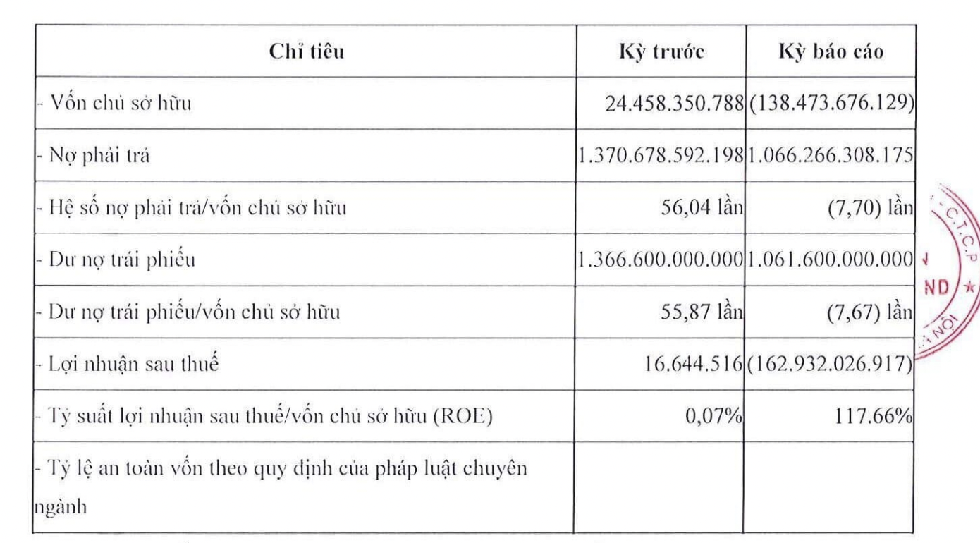 Các chỉ tiêu tài chính cơ bản của Signo Land.