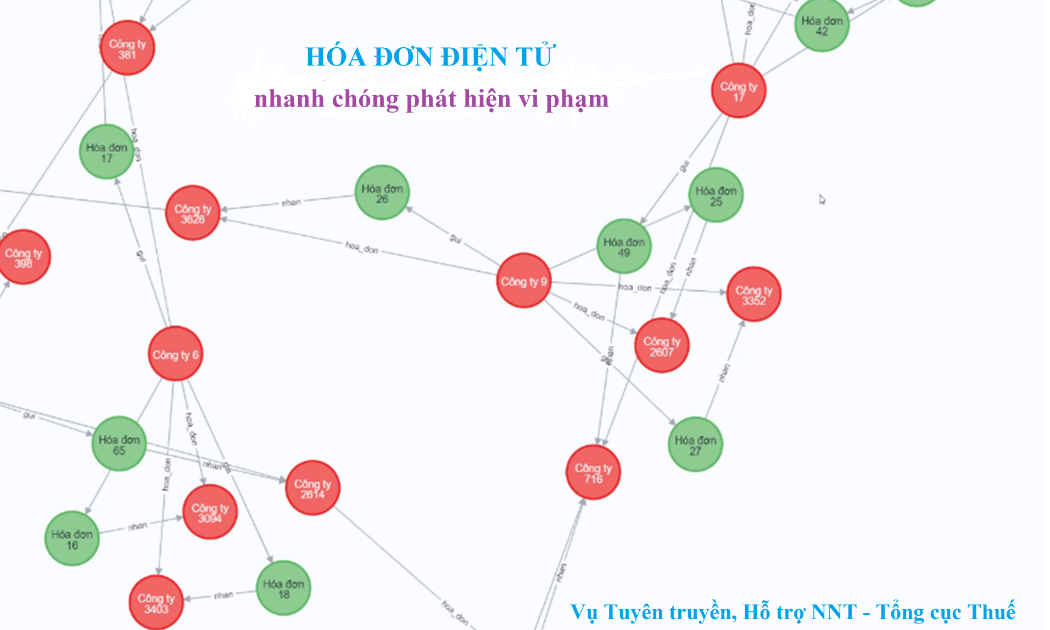 Hệ thống hóa đơn điện tử lưu vết toàn bộ dữ liệu của người mua, người bán nên trường hợp có hành vi mua, bán hóa đơn không hợp pháp sẽ sớm bị phát hiện.