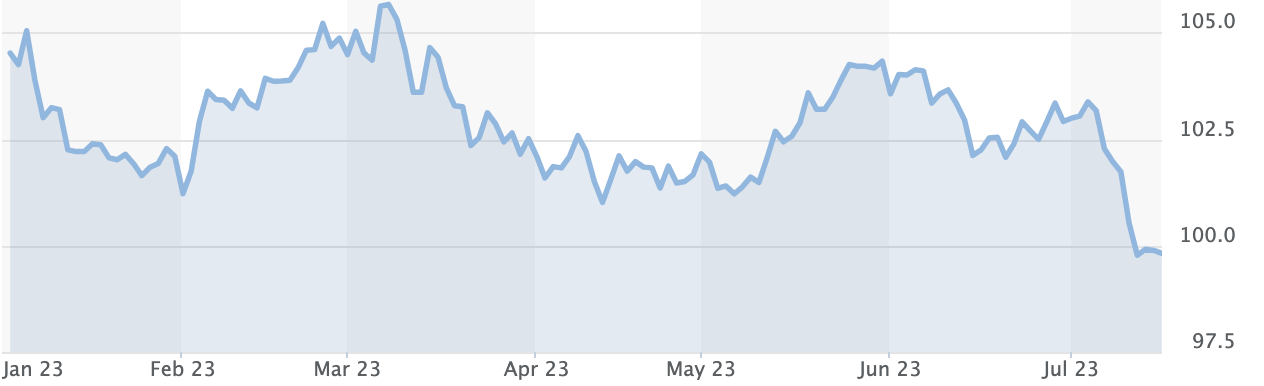 Diễn biến chỉ số Dollar Index từ đầu năm đến nay - Nguồn: MarketWatch.
