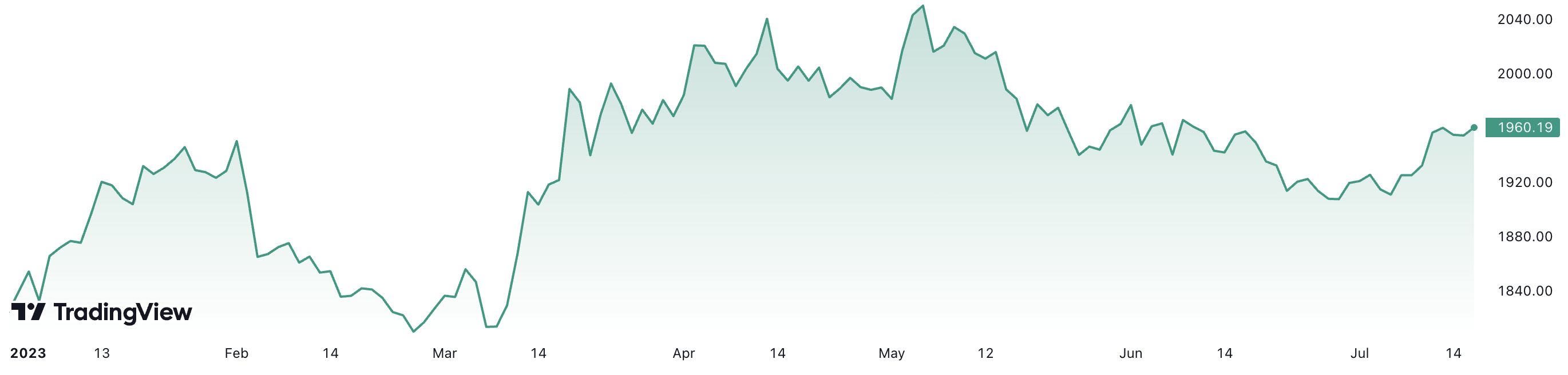 Từ đầu năm đến nay, giá vàng thế giới đã tăng khoảng 7,5%. Đơn vị: USD/oz.