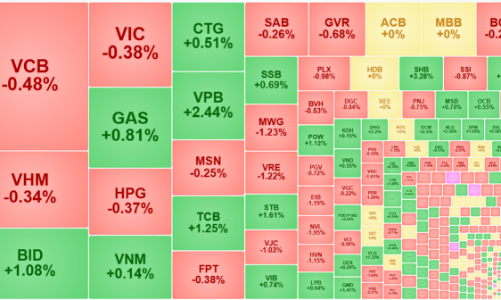 Vốn ngoại mua mạnh, vốn nội tranh thủ xả, đà giảm lan rộng
