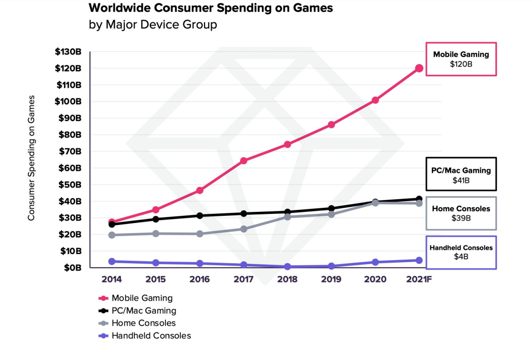 Thống kê chi tiêu cho game trên phạm vi toàn cầu phân theo từng loại hình thiết bị.