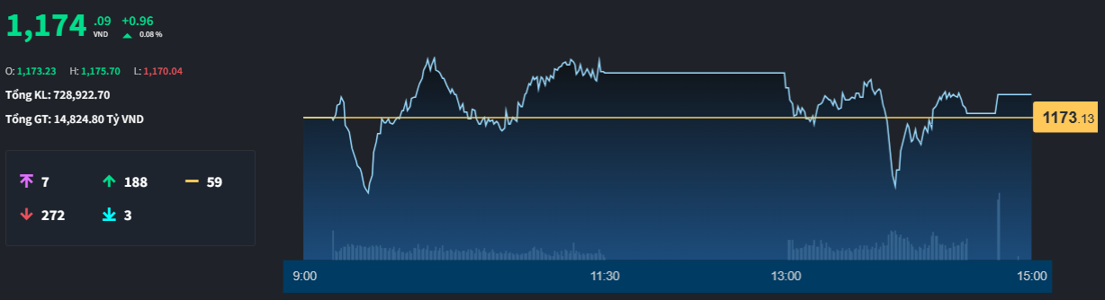 Diễn biến chỉ số VN-Index h&ocirc;m nay.