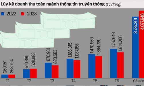 Doanh nghiệp viễn thông tìm vùng phát triển mới