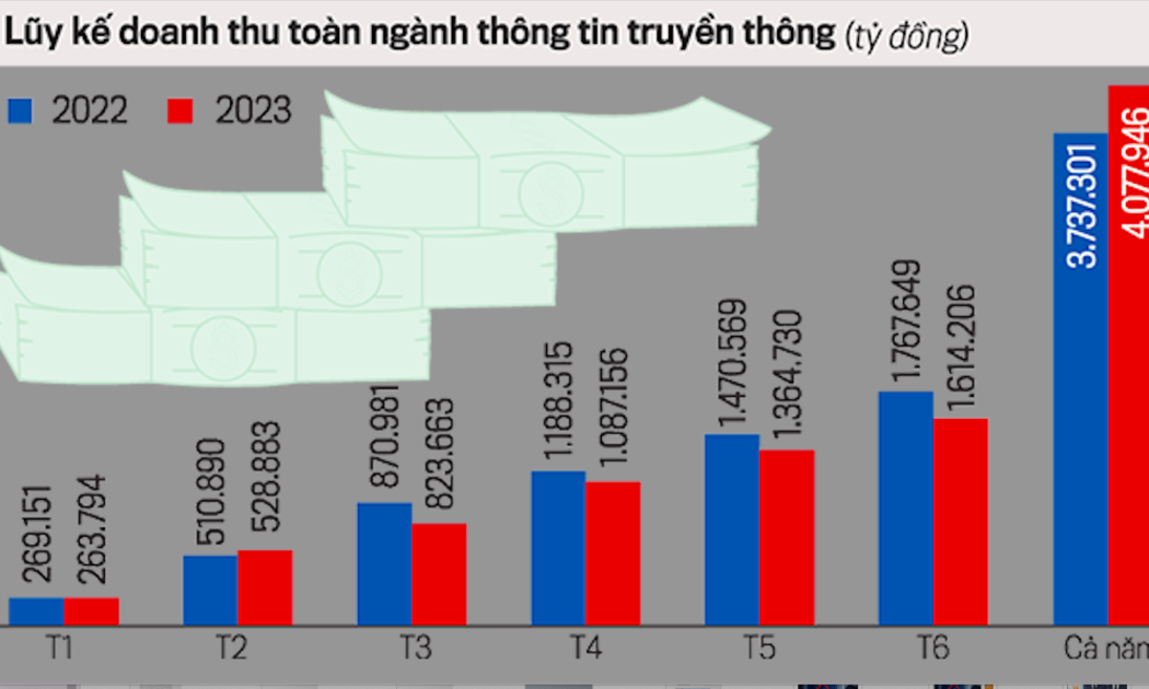 Doanh thu toàn ngành thông tin và truyền thông 6 tháng đầu năm 2023 ước đạt 1.614.206 tỷ đồng, nộp ngân sách nhà nước ước đạt 45.905 tỷ đồng, đóng góp vào GDP của ngành thông tin và truyền thông ước đạt 389.792 tỷ đồng.