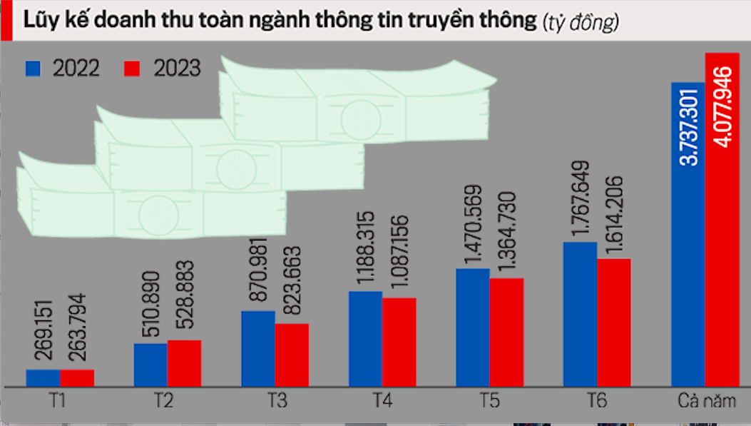 Doanh thu toàn ngành thông tin và truyền thông 6 tháng đầu năm 2023 ước đạt 1.614.206 tỷ đồng, nộp ngân sách nhà nước ước đạt 45.905 tỷ đồng, đóng góp vào GDP của ngành thông tin và truyền thông ước đạt 389.792 tỷ đồng.