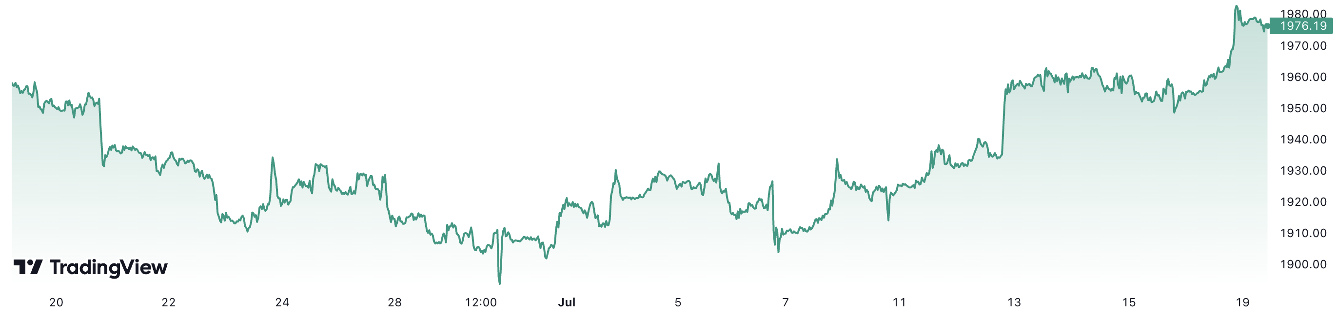 Trong 1 tháng qua, giá vàng thế giới đã tăng khoảng 1%. Đơn vị: USD/oz.
