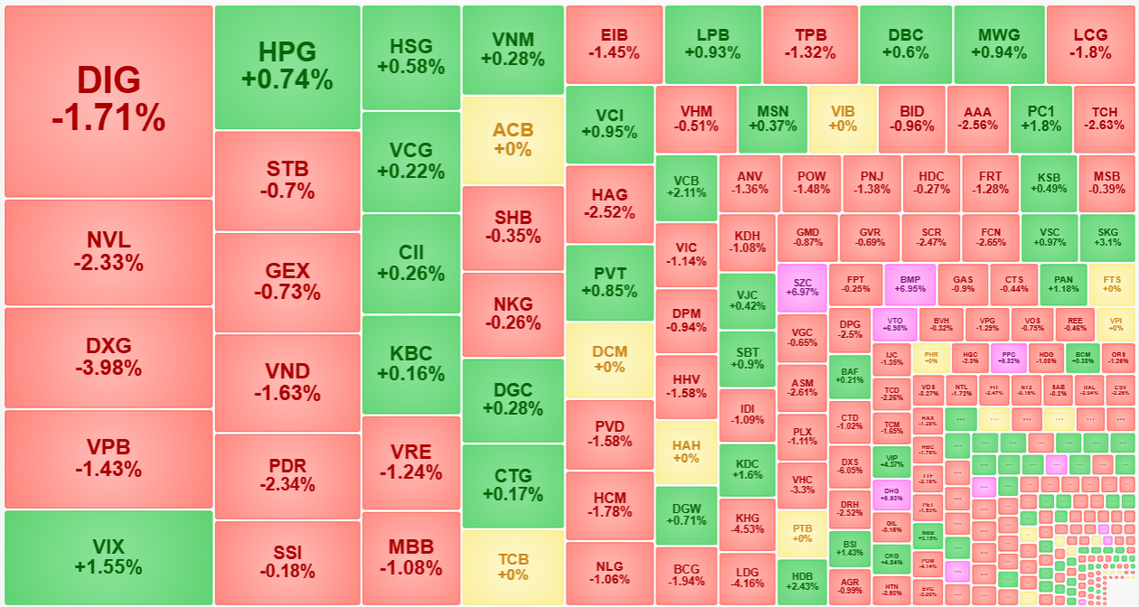 Xếp theo gi&aacute; trị khớp lệnh cho thấy c&aacute;c cổ phiếu c&oacute; giao dịch lớn nhất thị trường chịu &aacute;p lực giảm gi&aacute;.