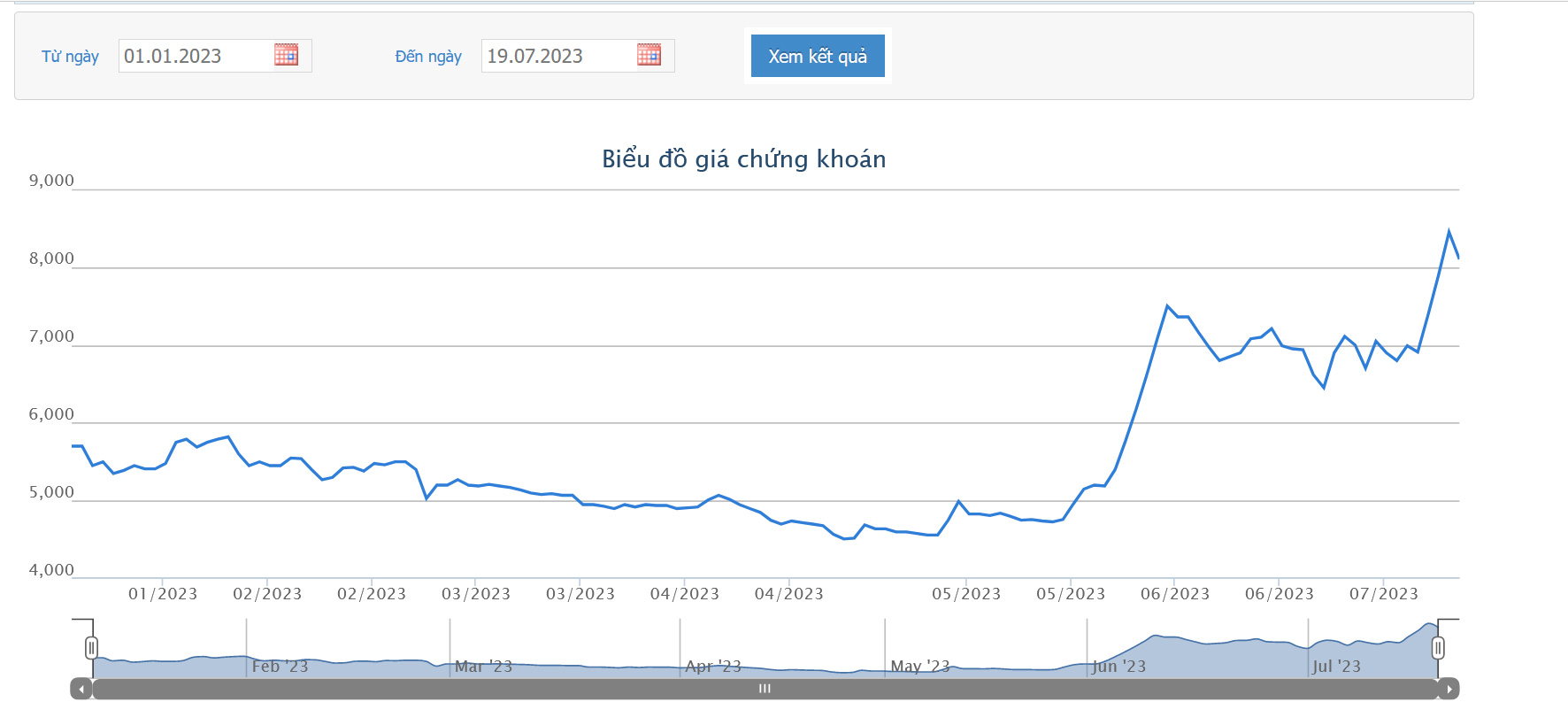 Sơ đồ giá cổ phiếu POM từ đầu năm 2023 đến nay.