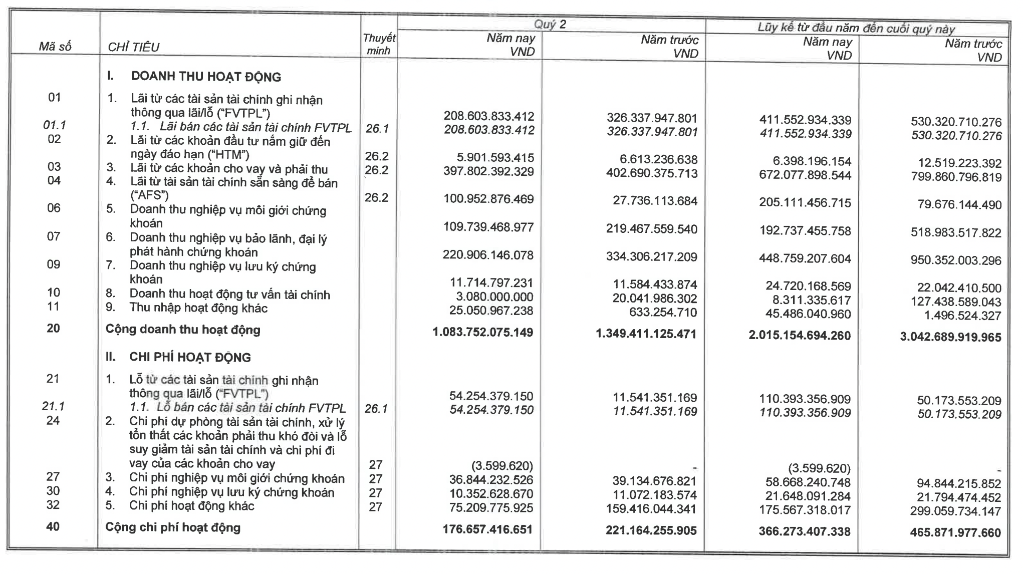 T&igrave;nh h&igrave;nh kinh doanh của TCBS.&nbsp;